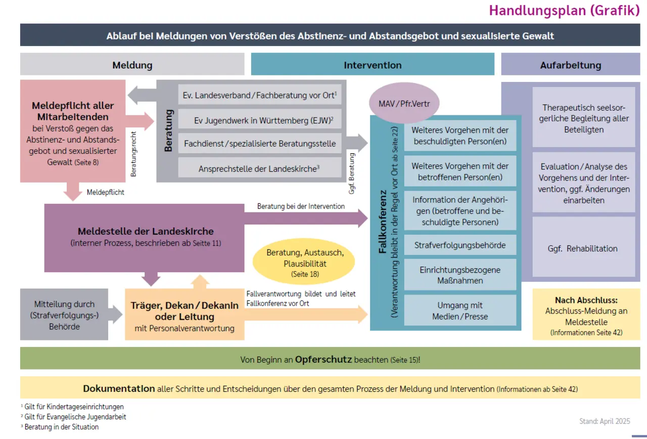 Handlungsplan bei sexualisierter Gewalt - Grafik Handlungsplan bei sexualisierter Gewalt - Grafik