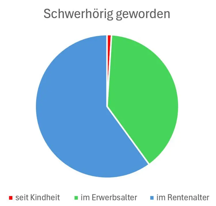 Tortendiagramm zu wann schwerhörig geworden