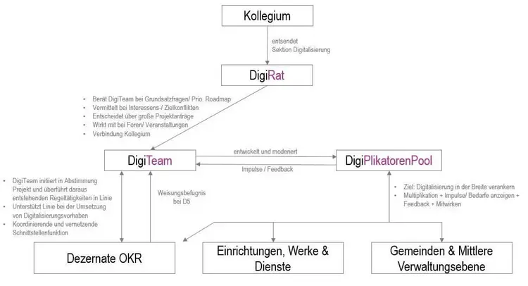 Organisationstruktur