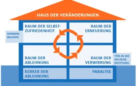 Grafik: Haus der Veränderung